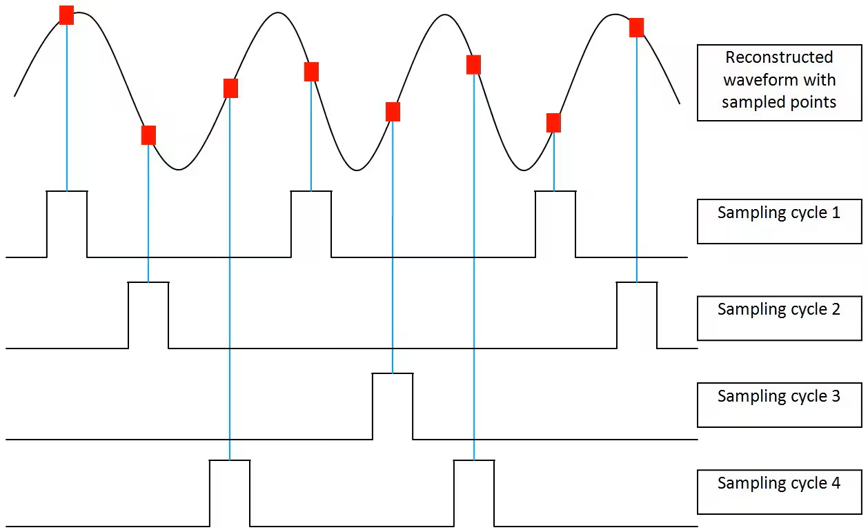DSO Equivalent Time Sampling