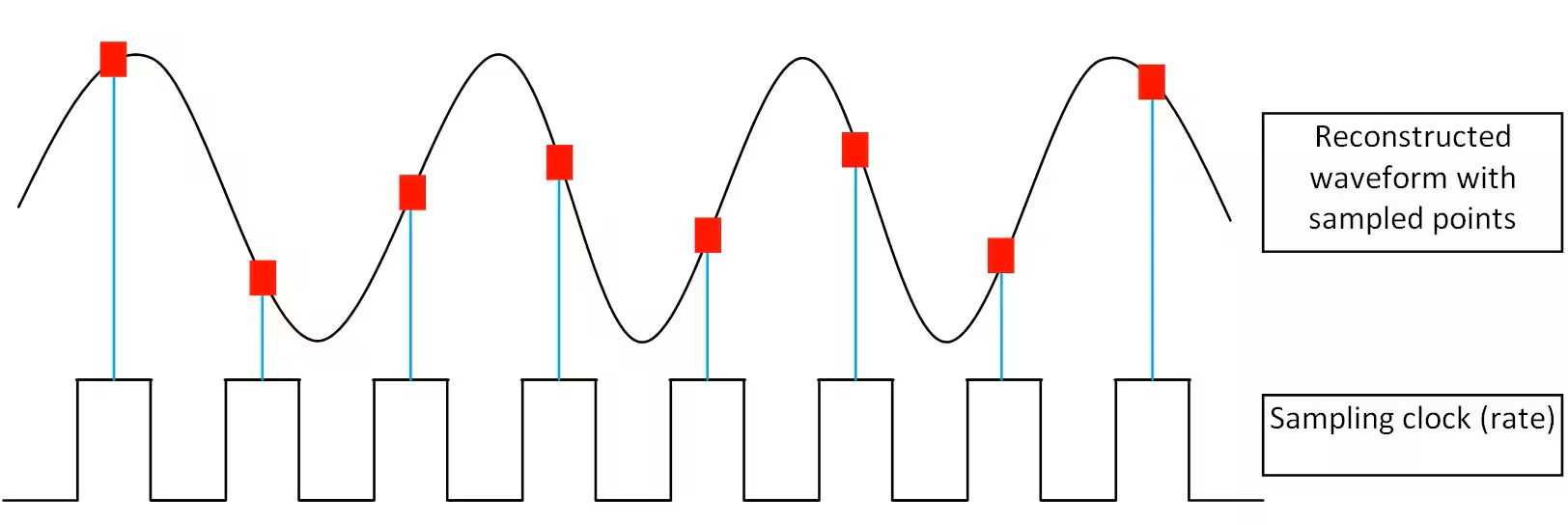 DSO Real Time Sampling