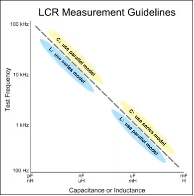 LCR Measurement guidlines