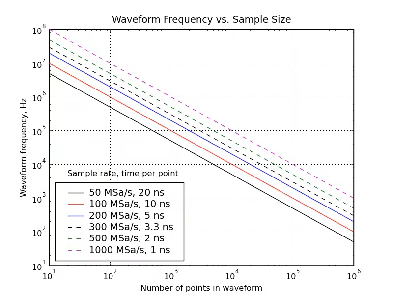 Waveform Frequency vs Smple Size
