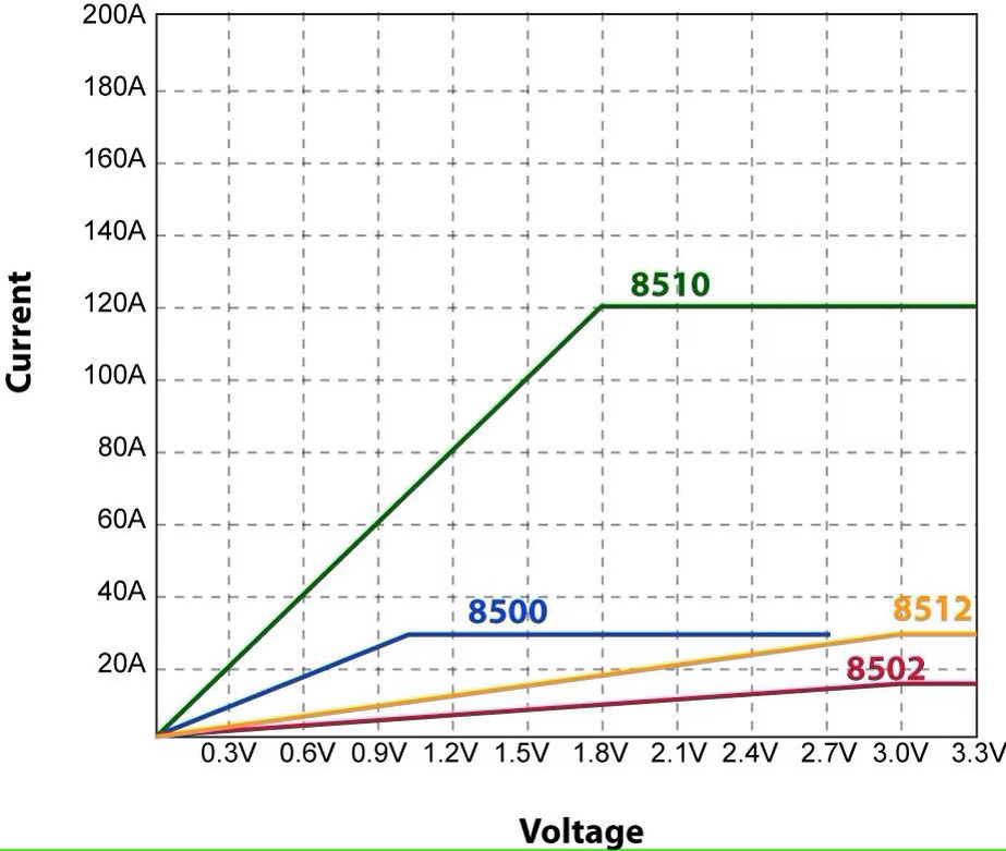 Current at Low Voltage 8500, 8502, 8510, and 8512