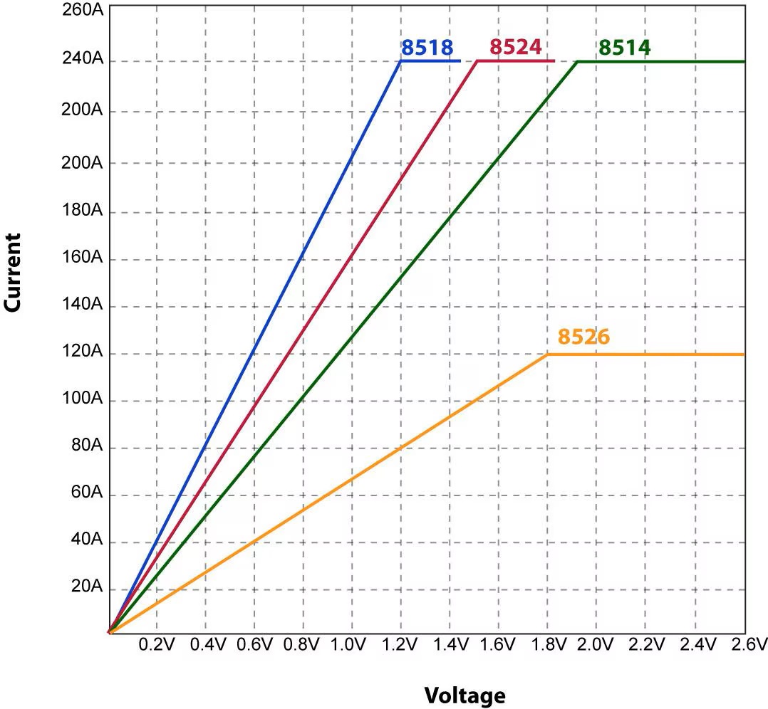 Current at Low Voltage 8514, 8518, 8524, and 8526