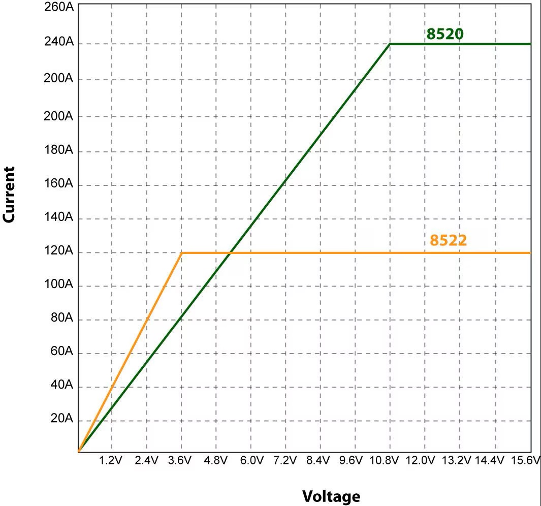 Current at Low Voltage 8520 and 8522