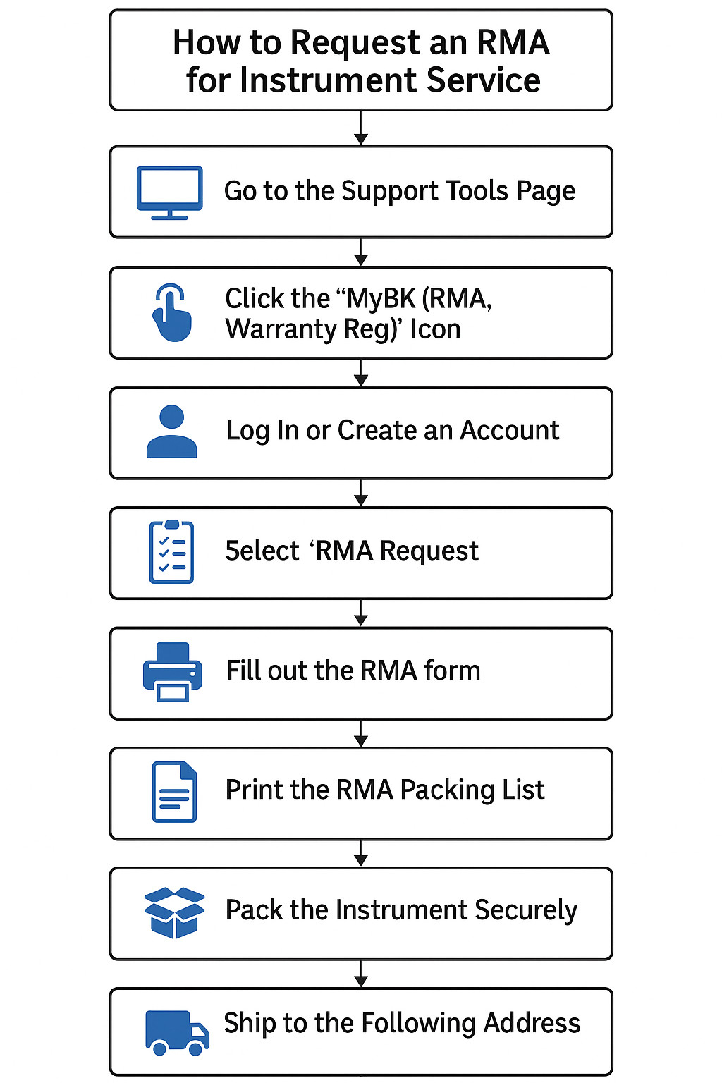 RMA Request Flowchart